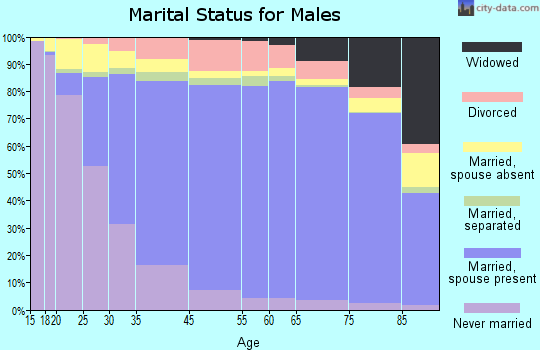 Nassau County marital status for males