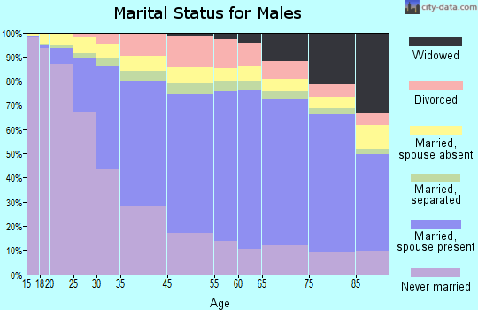 Greenup County marital status for males