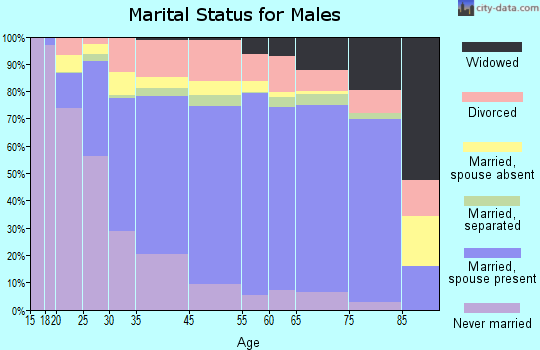 Jefferson County marital status for males