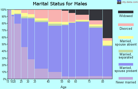 Ozaukee County marital status for males