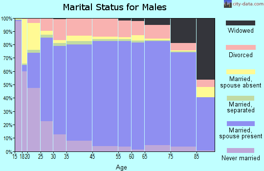 Billings County marital status for males