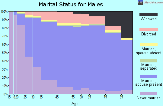 Martin County marital status for males
