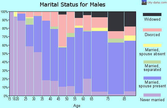 Crenshaw County marital status for males