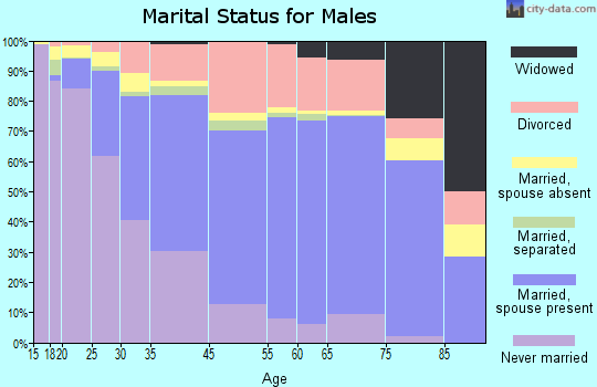 Hertford County marital status for males