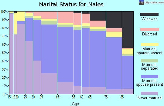 Montgomery County marital status for males