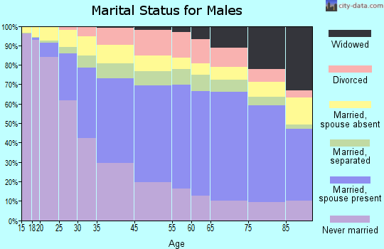 Marshall County marital status for males