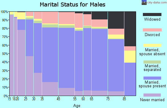 Comal County marital status for males