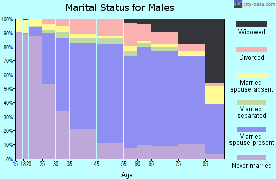 Mississippi County marital status for males