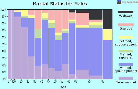 Franklin Parish marital status for males