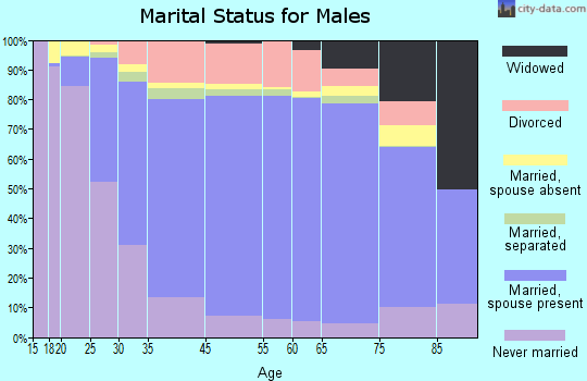 Kearny County marital status for males