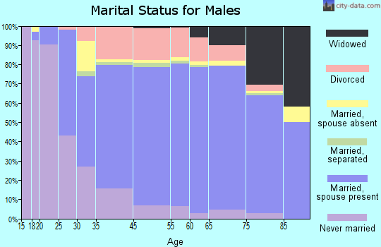 St. James Parish marital status for males