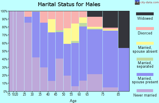Comanche County marital status for males