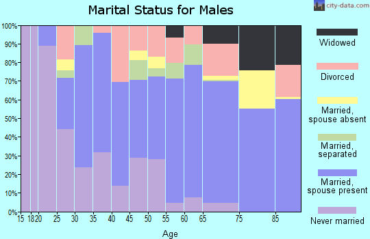 Tucker County marital status for males