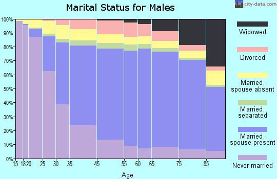 Marshall County marital status for males