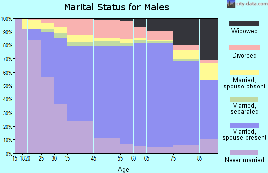 Orange County marital status for males