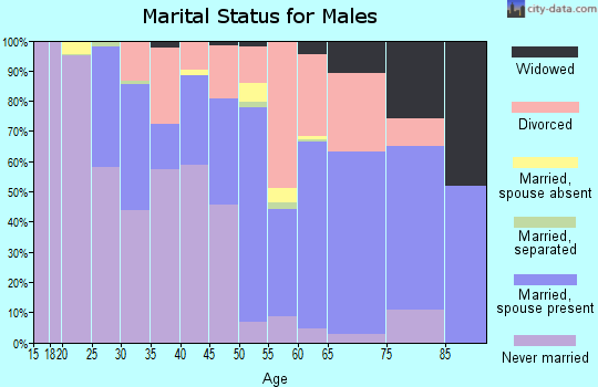 St. John the Baptist Parish marital status for males