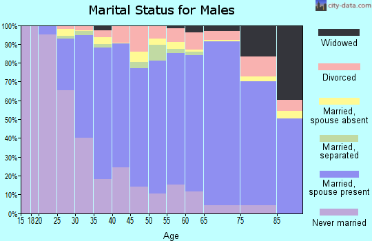 Albemarle County marital status for males