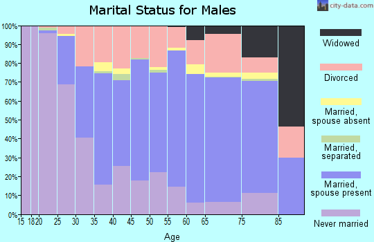 Forest County marital status for males