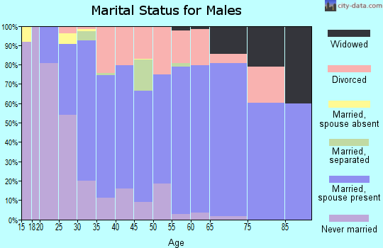 Uinta County marital status for males