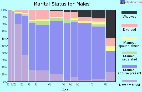 Tyler County marital status for males