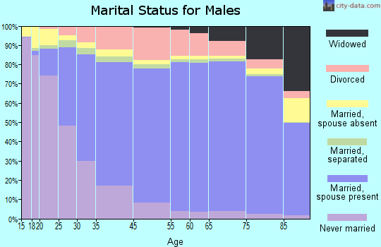 Montgomery County marital status for males