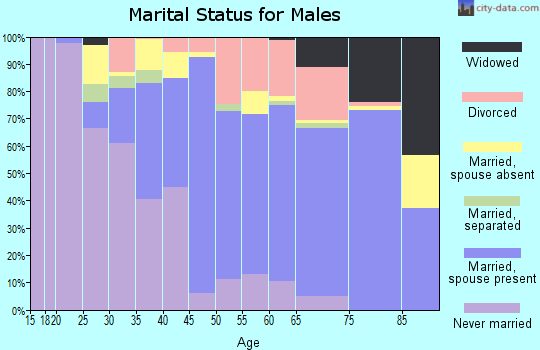 Mariposa County marital status for males