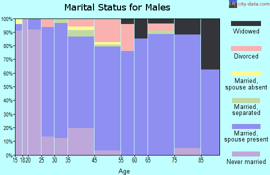 Douglas County marital status for males