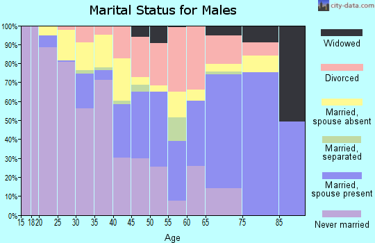 Glades County marital status for males