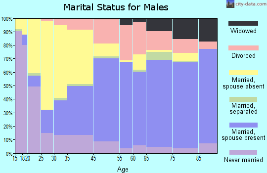 Carbon County marital status for males