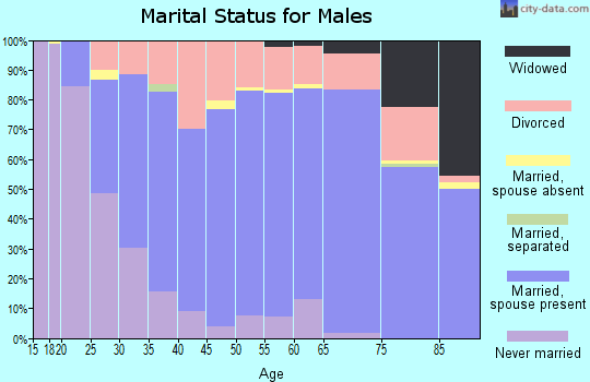 Doniphan County marital status for males