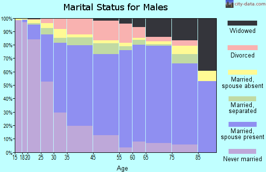 Northumberland County marital status for males