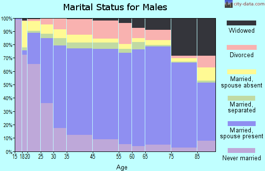 Stanislaus County marital status for males