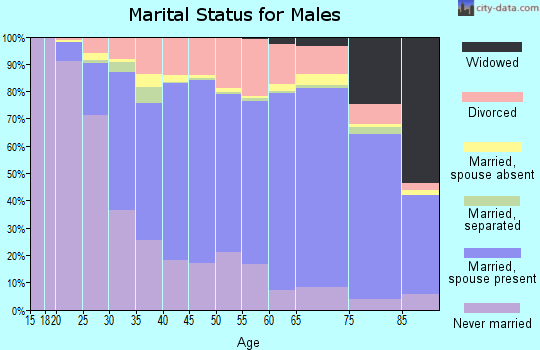 Sandoval County marital status for males