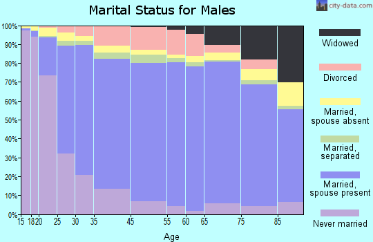 Hart County marital status for males