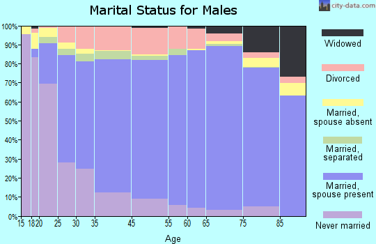 Teton County marital status for males