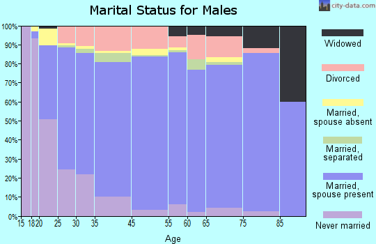 Walsh County marital status for males