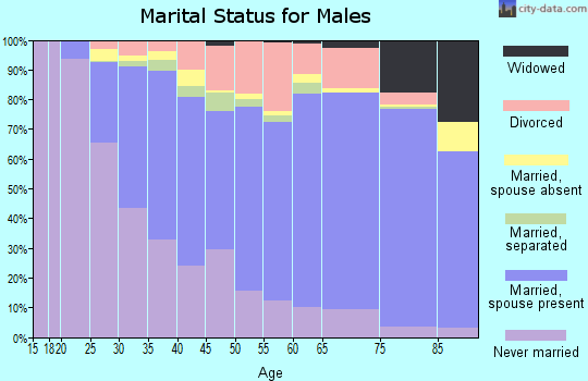 Dauphin County marital status for males