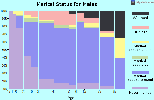 Montgomery County marital status for males