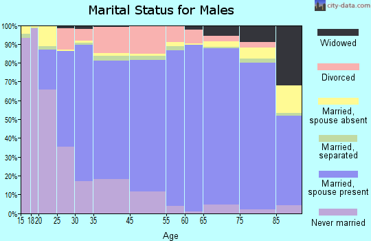 Sutter County marital status for males