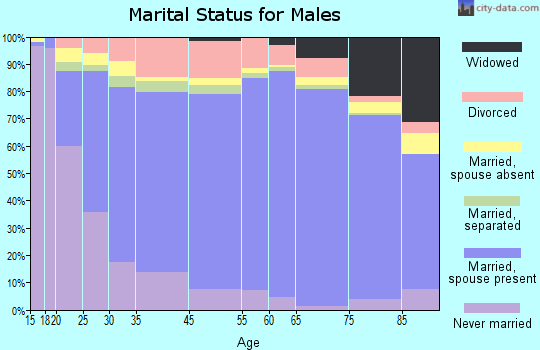 Jefferson County marital status for males