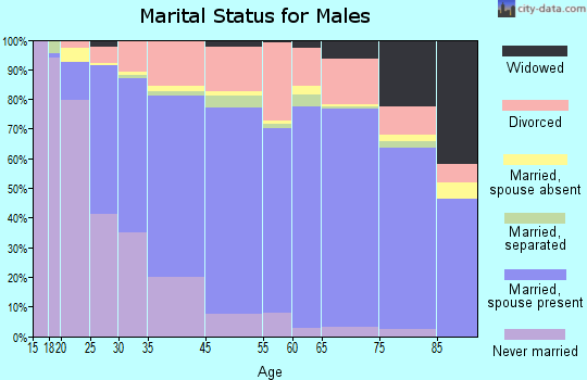 Carbon County marital status for males