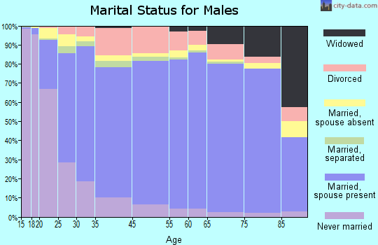 Moody County marital status for males