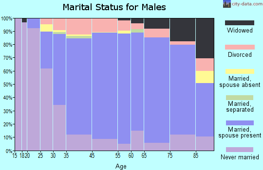 Ouachita County marital status for males