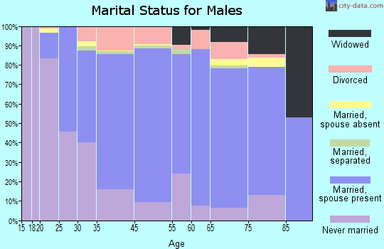 Leavenworth County marital status for males