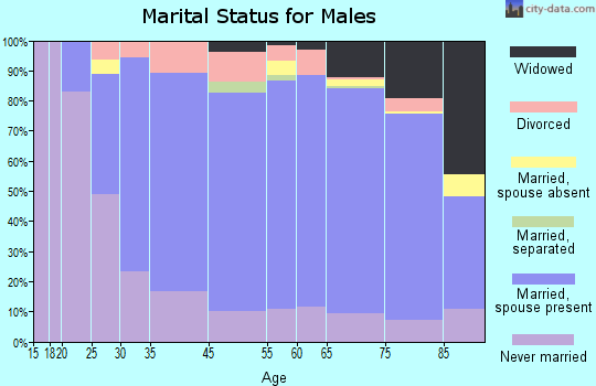 St. Tammany Parish marital status for males