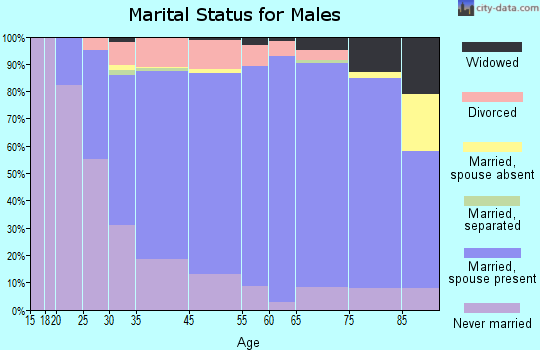 Jones County marital status for males