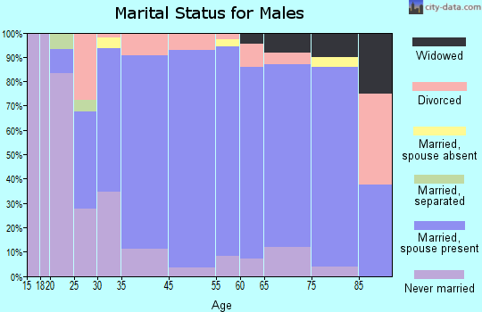 Richland County marital status for males
