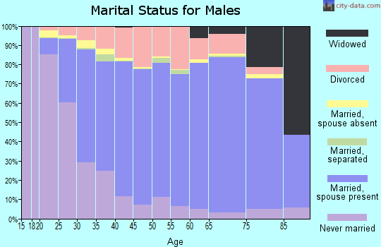 Fairfield County marital status for males