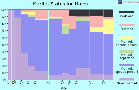 Trinity County marital status for males
