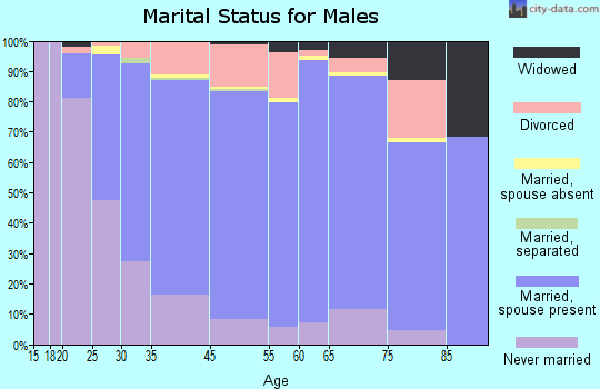 Livingston County marital status for males